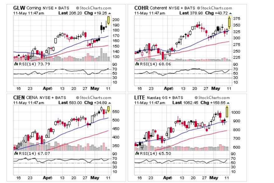 bluechipdaily's tweet photo. More breakouts and leadership in optical.
$GLW $CIEN $LITE $COHR +++ https://t.co/24qCACUUHv