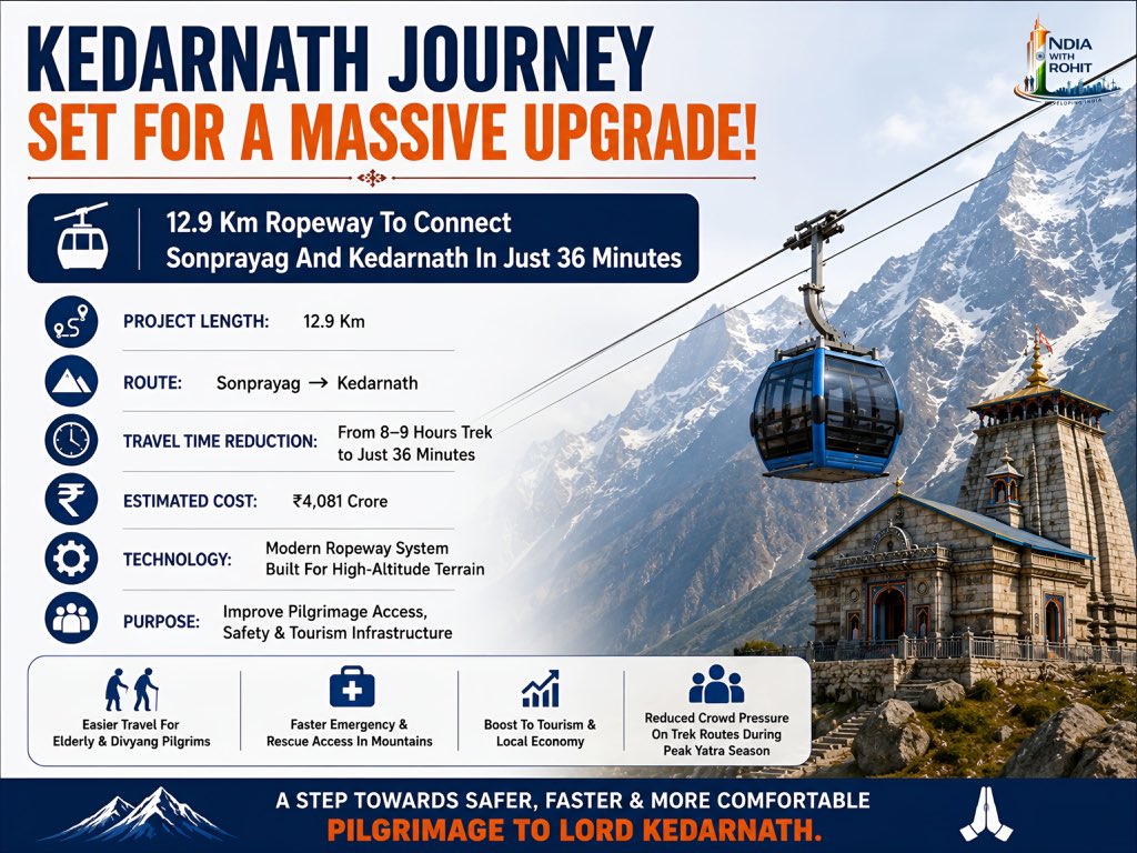 IndiaWithR9463's tweet photo. Kedarnath journey is set for a massive upgrade with a new 12.9 km #Ropeway project from Sonprayag to Kedarnath.

#kedarnath #sonprayag #india #shiva #infra #developingindia https://t.co/DOQ1b3NS5L