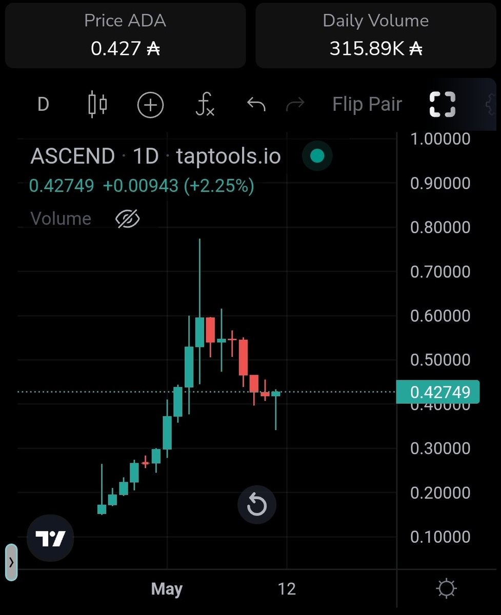Sssebi's tweet photo. Huge bounce on the daily $ASCEND chart🤯

Mainnet coming soon,first dApp to launch on Midnight mainnet👀 https://t.co/pS9HSLuPxX