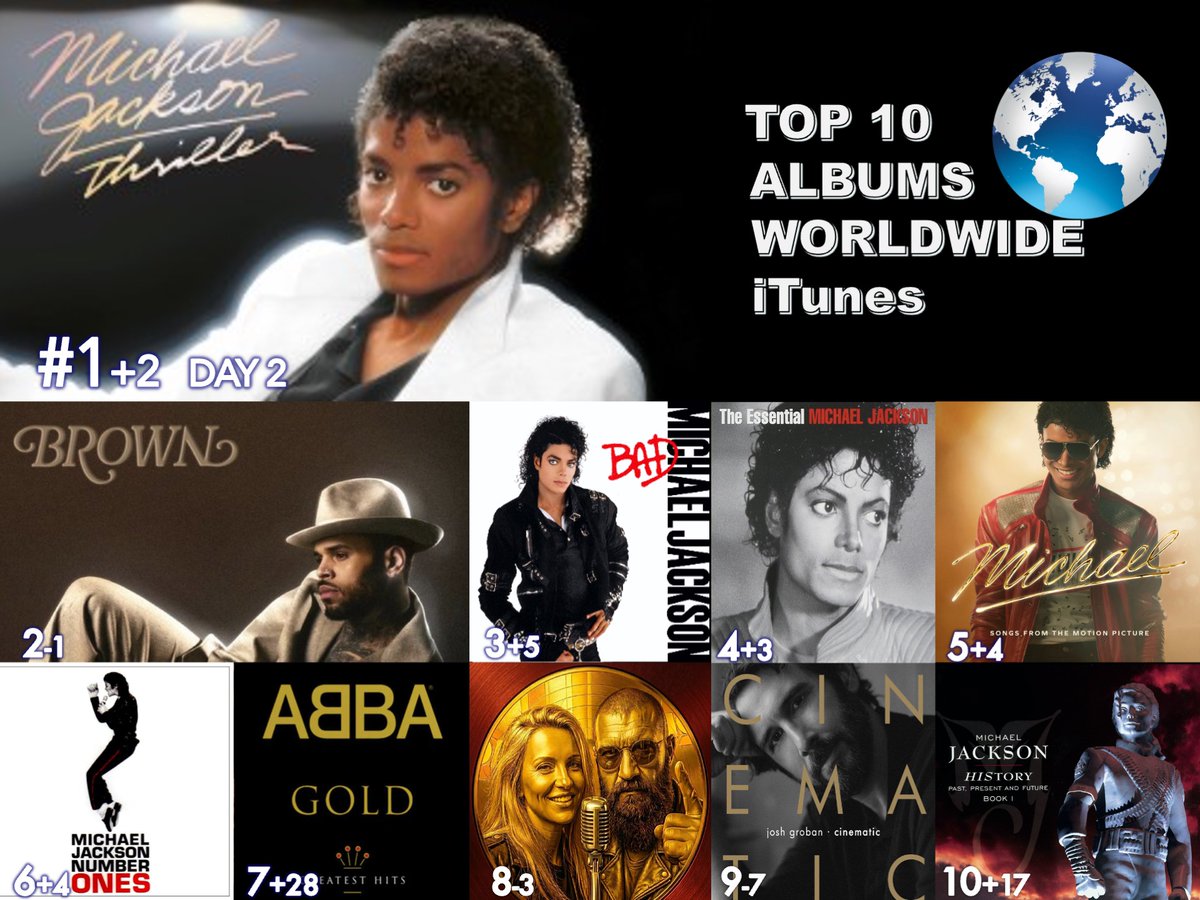 🔝🔟 ALBUMS ON WORLDWIDE ITUNES
1⃣Thriller - #MichaelJackson  
2⃣BROWN - #ChrisBrown
3⃣Bad - Michael Jackson
4⃣The Essential Michael Jackson - Michael Jackson 
5⃣Michael: Songs From The Motion - Michael Jackson 
6⃣Number Ones - Michael Jackson  
7⃣ABBA Gold: Greatest Hits - #ABBA