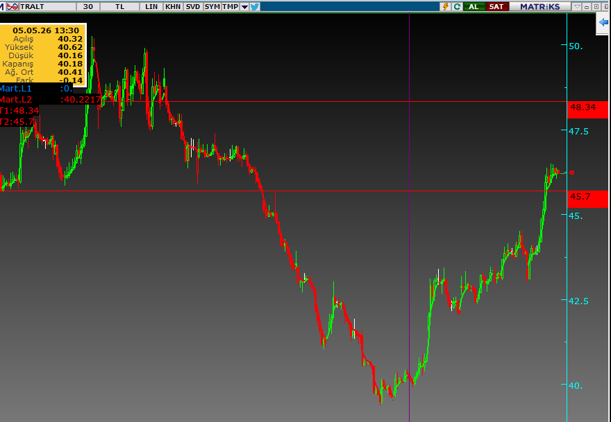 Ekonomi__finans's tweet photo. #kfein fevkinde
#traltn 48,4 kadar
#xu100 RSİ NU VAR 15023 14930 destek
#ulker artık yeter
#ttkom #tcell güzel https://t.co/1Mdnc8Fty4