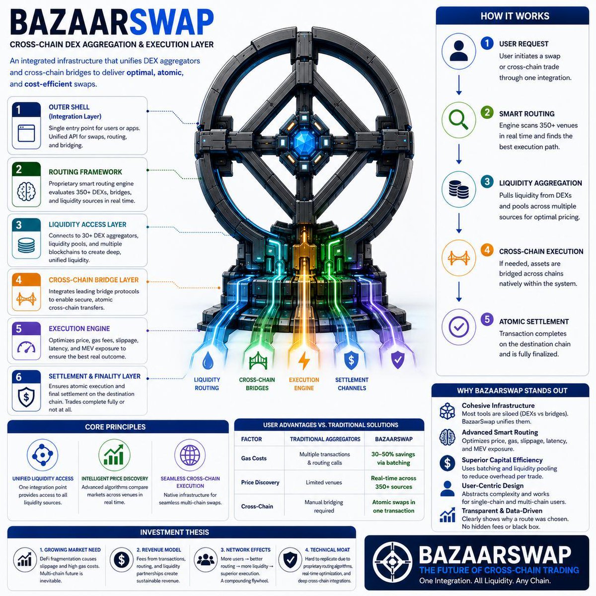 bazaarswap's tweet photo. The fragmentation of DeFi ends today. BazaarSwap unifies 350+ venues into one seamless experience—eliminating the friction that's held cross-chain trading back. One integration. All liquidity. Any chain.

Come to the Bazaar and stay awhile:

👉https://t.co/387WsUnsqI https://t.co/3FFe8OThwK