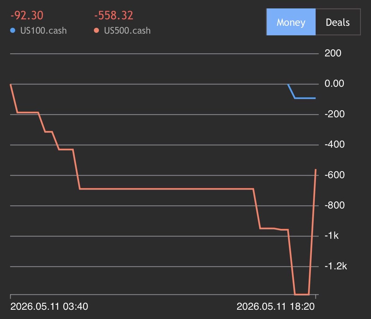 _traderzc's tweet photo. ES -$650
Unlucky day. Flipped from short to long during the Asia session, but got stopped out right before the pump. Managed to recover some losses by re-longing after price reclaimed the wall. https://t.co/jeFEmwtnQ8