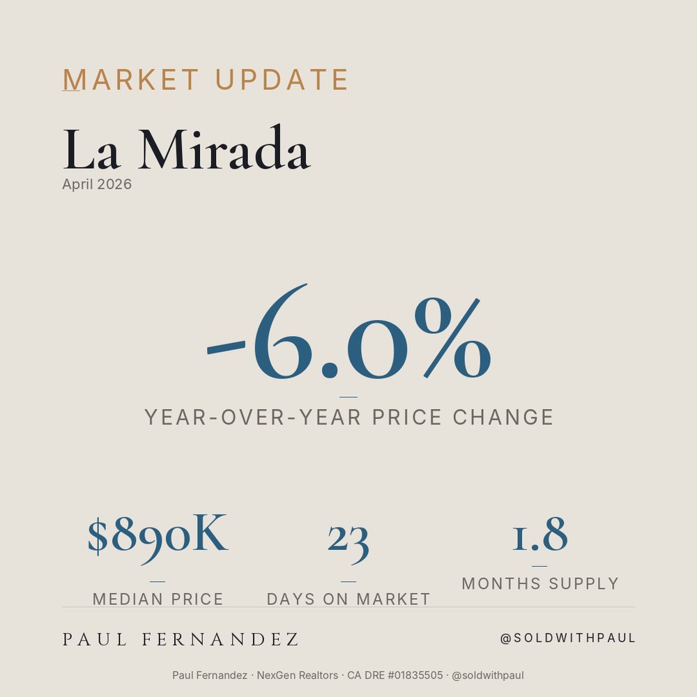 La Mirada DOM: 76 days in February. 23 days in April. That's a 70% drop in 3 months.
Months supply sits at 1.8 — 5th tightest in Southern California out of 169 cities tracked.
Prices are down 6% year-over-year, but this is not a soft market. What gives?