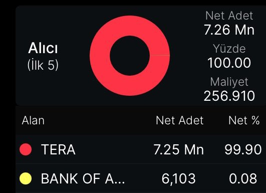 kfenrich03's tweet photo. #Tera bir hissede 3.5 milyar TL'lik alım yaptı ve #TLY fonuna ekledi #pekgy #tera #manas gibi TAVAN TAVAN GİDİCEK 

Bu hisse TAVAN TAVAN GİTMEZSE HESABIMI SİLERİM HERKESTEN ÖZÜR DİLEYİP 

RT    YORUM   BEĞENİ YAPAN HERKESE DM KUTUSUNA BAKSIN 

#borsa #hisse #bist100 https://t.co/jrmqYnKJQV