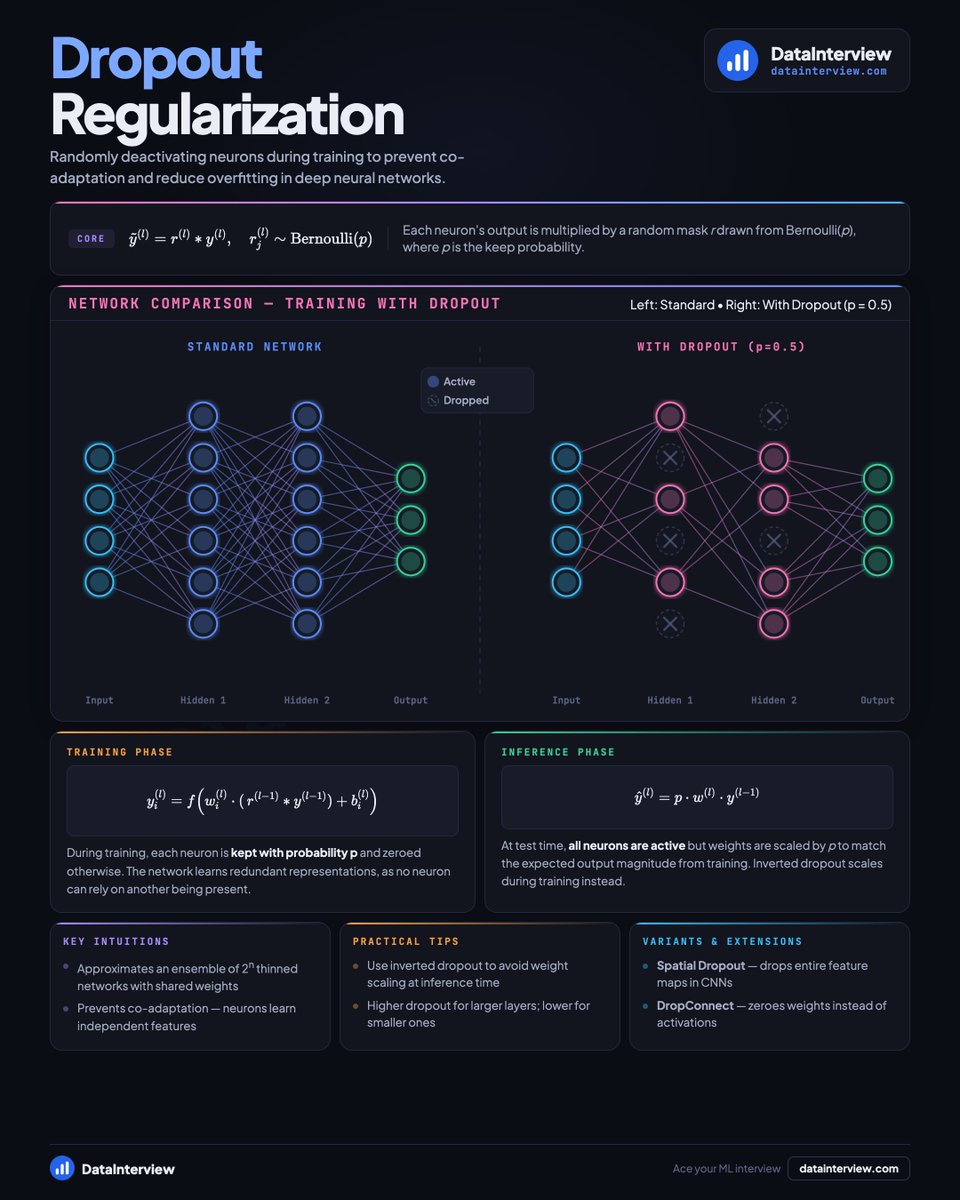 datainterview's tweet photo. What is Dropout Regularization? (in ML interviews)

👋 Let's learn together ↓

Dropout is a 𝗿𝗲𝗴𝘂𝗹𝗮𝗿𝗶𝘇𝗮𝘁𝗶𝗼𝗻 𝘁𝗲𝗰𝗵𝗻𝗶𝗾𝘂𝗲 that randomly turns off neurons during training.

By forcing the network to learn without relying on any single neuron, it prevents co-adaptation (where neurons become too dependent on each other) and reduces overfitting.

Think of it like training a team where random members are absent each day. Everyone learns to be self-sufficient.

🧮 𝗧𝗵𝗲 𝗺𝗮𝘁𝗵:
ŷ⁽ˡ⁾ = r⁽ˡ⁾ * y⁽ˡ⁾
r⁽ˡ⁾ ~ Bernoulli(p)

Where:
y⁽ˡ⁾ → neuron activations at layer l
r⁽ˡ⁾ → binary mask (0 or 1 for each neuron)
p → keep probability (typically 0.5 for hidden layers)
* → element-wise multiplication

⚡ 𝗛𝗼𝘄 𝗶𝘁 𝘄𝗼𝗿𝗸𝘀:
① During training: randomly set each neuron to zero with probability (1-p)
② Active neurons pass their values forward normally
③ Backprop only updates weights connected to active neurons
④ At test time: use all neurons but scale outputs by p (or use inverted dropout to avoid this)

Each training batch sees a different "thinned" network.

🔍 𝗛𝗼𝘄 𝗶𝘀 𝗶𝘁 𝗱𝗶𝗳𝗳𝗲𝗿𝗲𝗻𝘁 𝗳𝗿𝗼𝗺 𝗟𝟮 𝗥𝗲𝗴𝘂𝗹𝗮𝗿𝗶𝘇𝗮𝘁𝗶𝗼𝗻?

L2 adds a penalty term to the loss function and shrinks all weights proportionally. It's deterministic.

Dropout randomly removes neurons during training and approximates training an ensemble of networks. It's stochastic and often works better for deep networks.

You can use both together.

✍️ 𝗪𝗵𝗲𝗻 𝘁𝗼 𝘂𝘀𝗲 𝗗𝗿𝗼𝗽𝗼𝘂𝘁:
when training deep networks prone to overfitting, especially with limited data. Higher rates (0.5) for large layers, lower (0.2) for smaller ones.

👉 Land Data & AI jobs on https://t.co/B83Otkqc2r