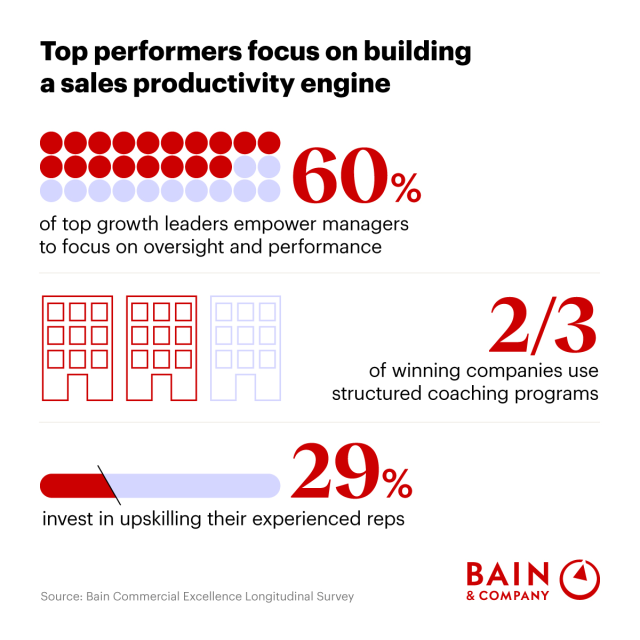Gobuub's tweet photo. AI boosts sales productivity, but it’s the systems that capture value. Learn how the most effective sales managers are embedding AI into roles, routines, and coaching. https://t.co/ntY8OZDneP https://t.co/6NRrcmPAWi