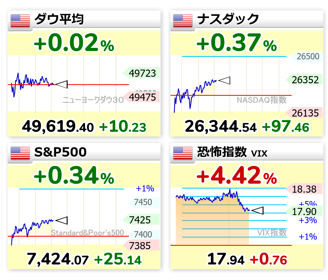 4ki4's tweet photo. NYダウ、一進一退で始まる　米イラン協議が難航との見方が重荷 - 日本経済新聞 
https://t.co/wRtBTXbhGa

⬜ダウ 49,619.40ドル（+10.23ドル）
📈ナスダック 26,344.54（+97.46）
📈S&amp;P500  7,424.07（+25.14）
📈恐怖指数 17.94（+0.76） https://t.co/d55dO9myJI