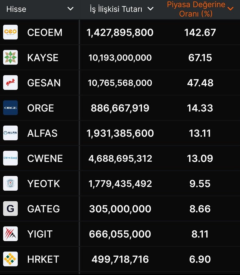 kfenrich03's tweet photo. Son 1 ayda piyasa değerine göre en fazla iş alan şirketler özellikle;

#ceoem #kayse #gesan çok hoş duruyor Q2 bilançoları 💸⏳🚀 https://t.co/0LIQb6hQ8F