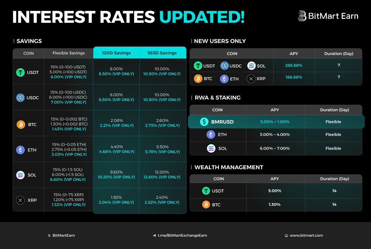 BitMart Earn, VIP & Institution tweet media