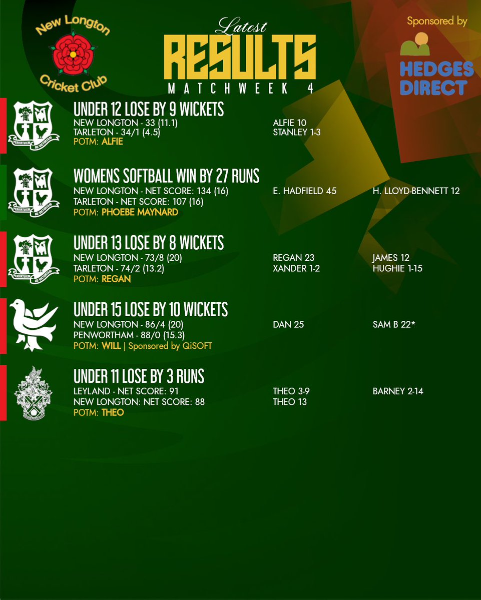 New Longton CC tweet media