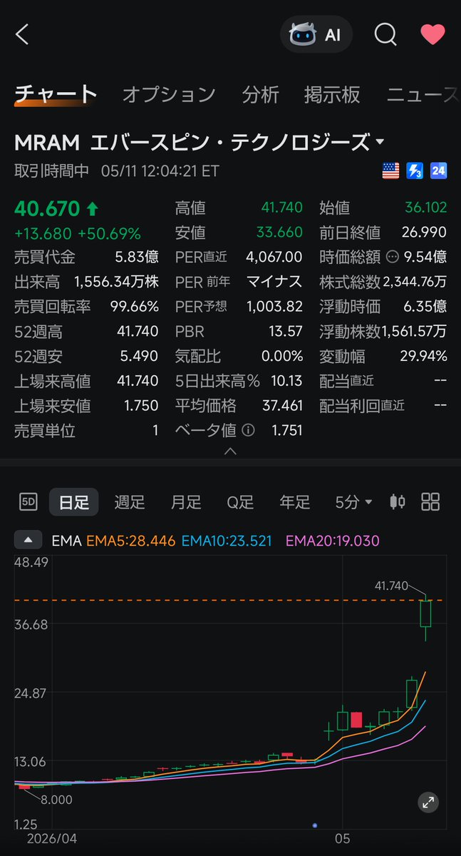 $MRAM  50%上昇、1日で株価が1.5倍

MRAM（磁気抵抗メモリ） の開発・製造企業

​MRAMは「電源を切ってもデータが消えない（不揮発性）」HDD/SSDの長所と、「データの読み書きが非常に速い」というDRAMの長所を併せ持ち、超低消費電力で寿命が長いのが特徴の次世代メモリ

まだ時価総額は1500億円程度