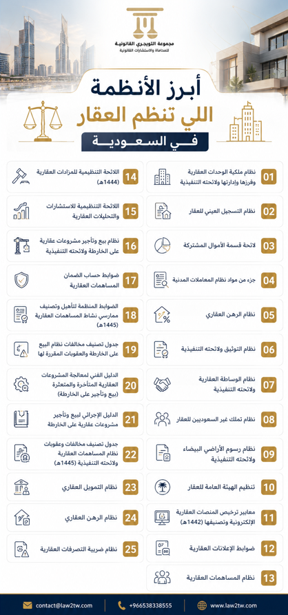 Law2tw's tweet photo. أبرز الأنظمة التي تنظم العقار في السعودية. 

ـ #محامي https://t.co/xjlbWV2xMA