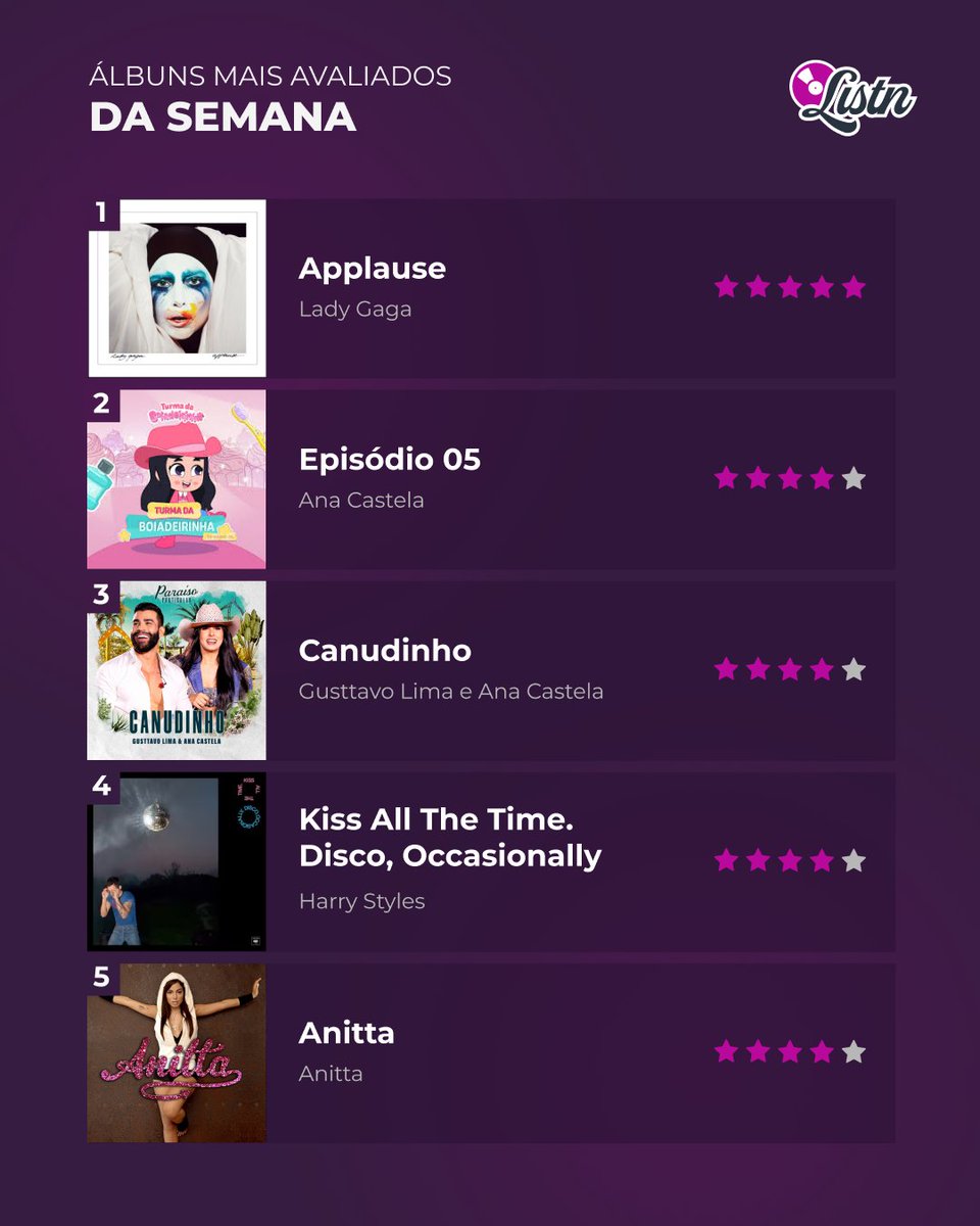 applistn's tweet photo. os álbuns mais avaliados da semana já saíram! 

você concorda com o ranking? qual você daria 5 estrelas? 

#listn
#musicdiary
#app https://t.co/A5FlxfjkIC