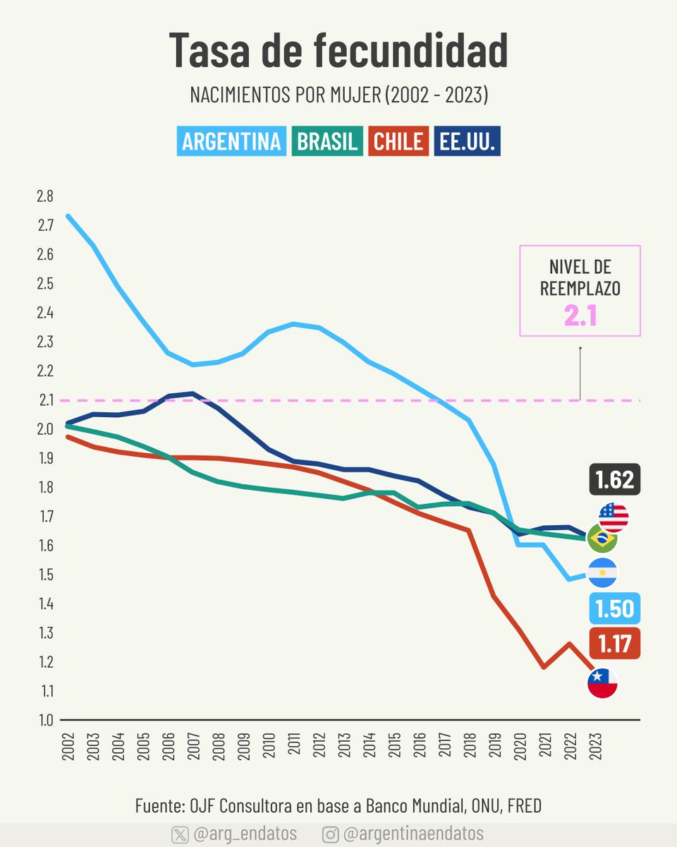 Argentina en Datos tweet media