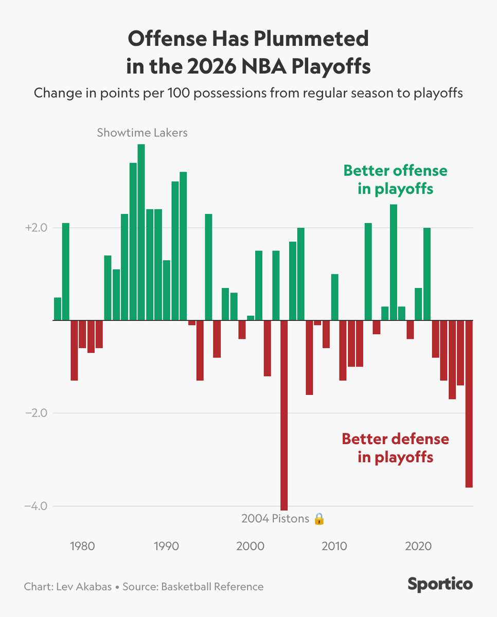 LevAkabas's tweet photo. NBA Playoff scoring is still down 3.6 points per 100 possessions from the regular season

That's the second biggest offensive drop-off since 1977, following four straight postseasons with a drop-off https://t.co/tzM7hy3aYE