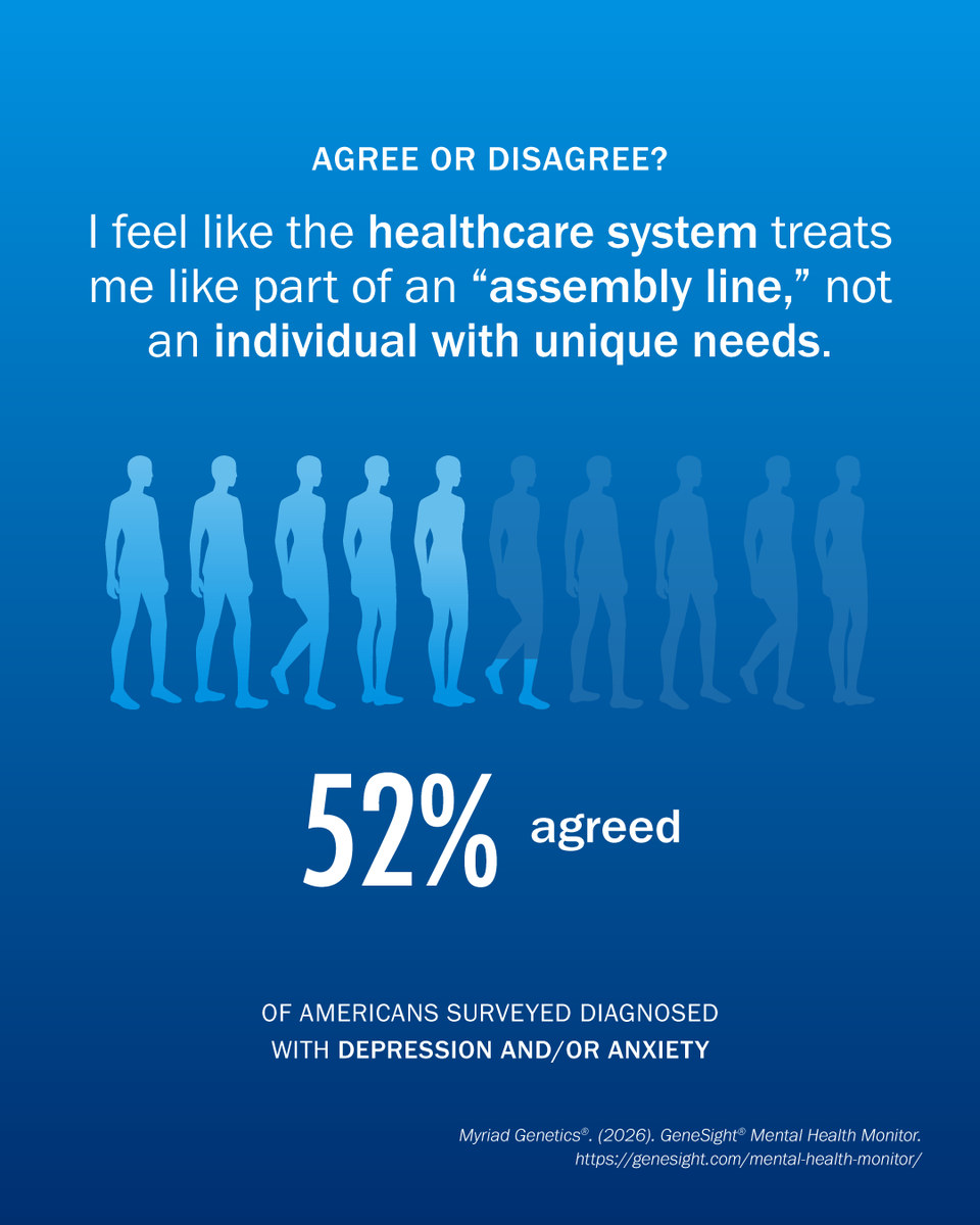 GeneSight's tweet photo. New national survey data shows only 13% of those diagnosed with depression and/or anxiety found success with their first medication. 84% of people surveyed agree that mental health medication should be personalized. Learn more:🧬 Learn more; https://t.co/ihfaqzacou https://t.co/AmKcALXm9z