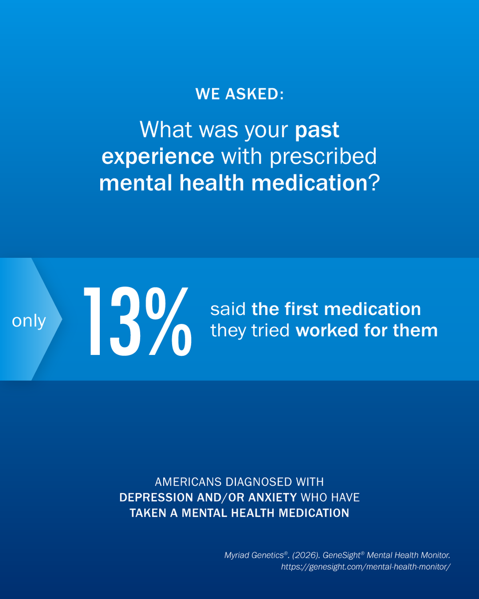 GeneSight's tweet photo. New national survey data shows only 13% of those diagnosed with depression and/or anxiety found success with their first medication. 84% of people surveyed agree that mental health medication should be personalized. Learn more:🧬 Learn more; https://t.co/ihfaqzacou https://t.co/AmKcALXm9z