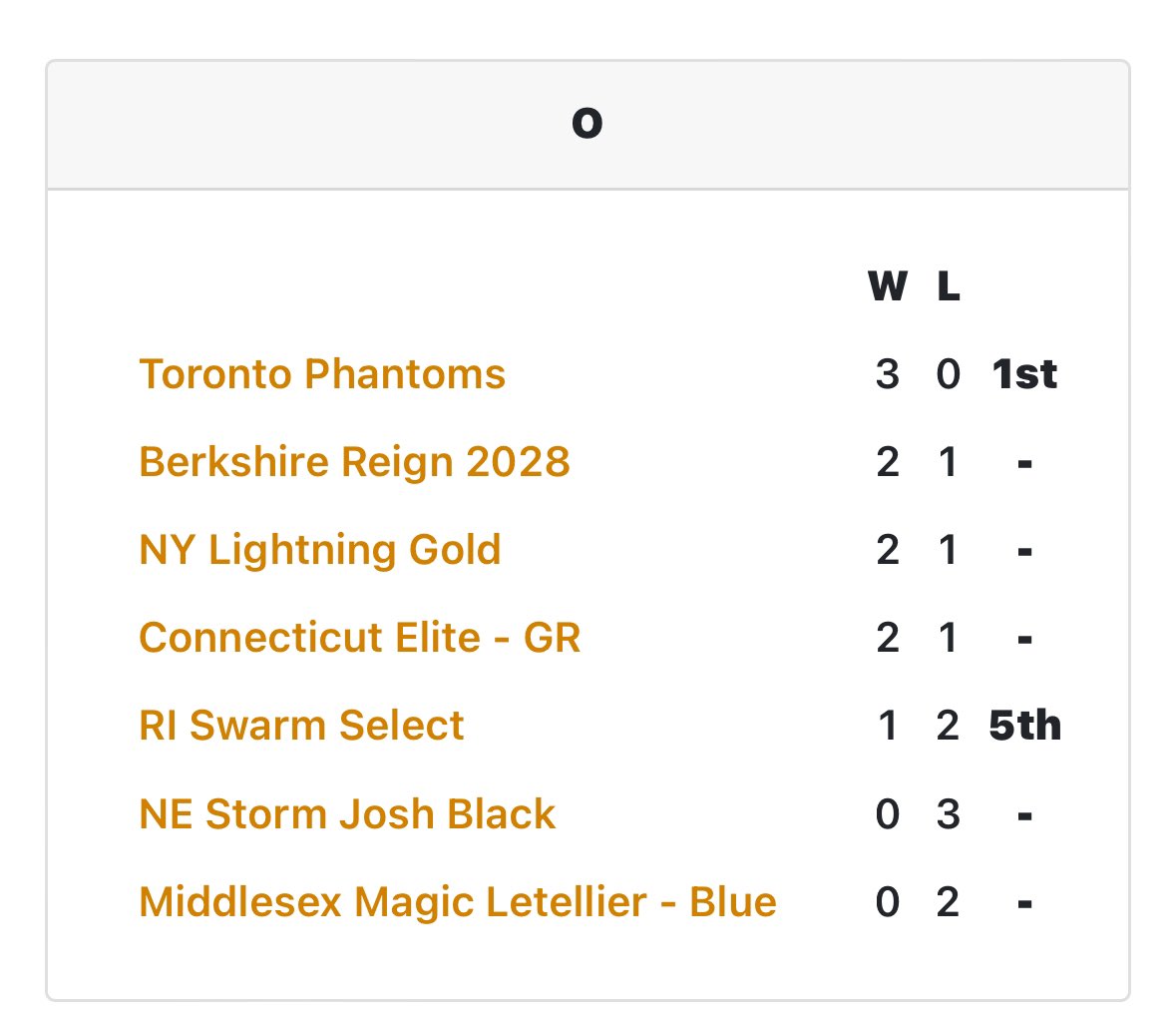 jasperm2nnn's tweet photo. Big 3-0 weekend at the @TheHoopGroup NE Jam Fest. Competing in the open Platinum division with a loaded squad (6’0-6’9 lineup) 
- 📊Averaged 12 PTS | 6 AST | 2 STl
- Controlled the pace and facilitated the offense at a high level 🧙‍♂️
Next stop 🔜 Hong Kong uni/pro op🏀 https://t.co/zfSqlpXa83