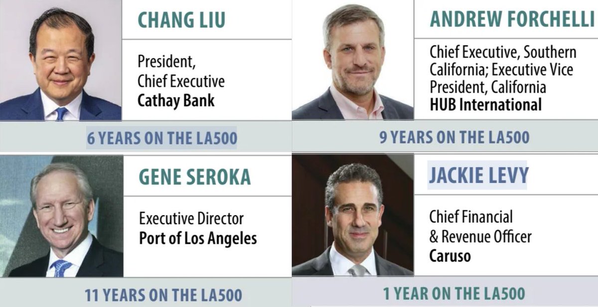 UCLAForecast's tweet photo. The @LABJnews' LA500 for 2026 featured 4 members from #UCLAForecast's Board of Advisors.
Congratulations to Cathay Bank's Chang M. Liu, @HUBInsurance's Andrew Forchelli, @PortofLA's Gene Seroka, Caruso's Jackie Levy and all of this year's honorees! https://t.co/3H9LoYeVaD
