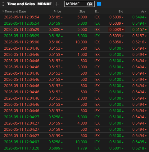 Gantosj's tweet photo. The volume in $MDNAF keeps expanding, more large orders getting through at a higher price. Now up 13% with 164K volume.
$MDNA.to is up to C$0.70 with 174K volume as well!

Something is clearly brewing behind the scenes… big pharma talks? Or is something else driving this surge. https://t.co/T8m2epvmqN