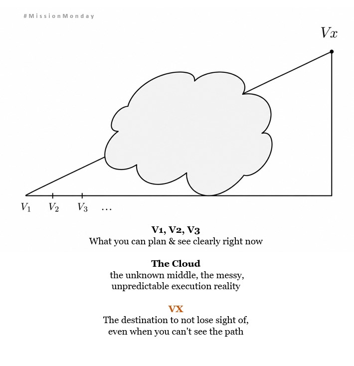 nextjump's tweet photo. Dreaming is not the same as VX.

Dreaming feels safer because it's non-committal.

VX requires you to describe the end state vividly enough that you can work backward from it.

If it's still fuzzy, you're dreaming. If you can see it, feel it, and describe it — that's VX.

Without it, activity is just staying busy.  
#MissionMonday
@charlieykim