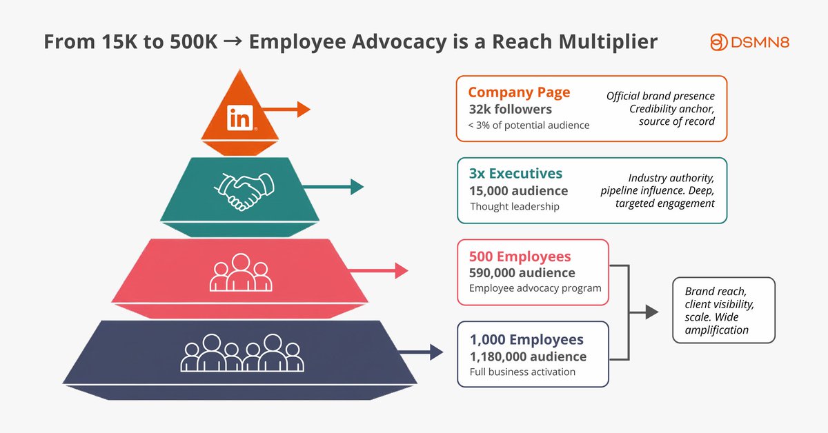 dsmn8's tweet photo. 3 executives with 5,000 connections each = 15,000 potential readers.

500 employees with 1,180 connections each = 590,000.
That's a 39x reach multiplier.

Why employee advocacy is the missing layer in your thought leadership strategy:

https://t.co/swflKPrWk1 https://t.co/fw3PsH9nZT