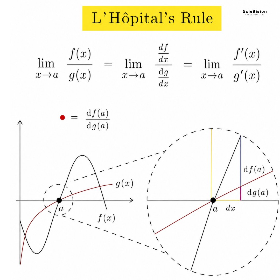 scievision369's tweet photo. L'Hôpital's Rule ✍️

It  is a handy trick in calculus. When you encounter a limit in which both the top and bottom approach zero or both go to infinity, making it hard to solve directly, just find the slope (derivative) of the top function and the slope of the bottom function. Then take the limit of that new pair. The picture shows why it works. At the point where the two curves meet, if you zoom in closely, the ratio of their heights becomes the same as the ratio of their small slopes at that spot. Instead of wrestling with the original messy ratio, you simply compare how steep each curve is at that exact point, and that provides the answer. It's like disregarding where two cars are at the starting line and just comparing their speeds to predict what happens next. This shortcut makes many tough limits much easier to solve.