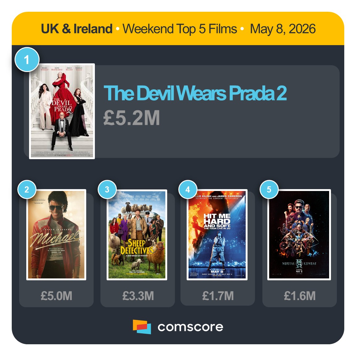 Comscore Movies UK & Ireland tweet media