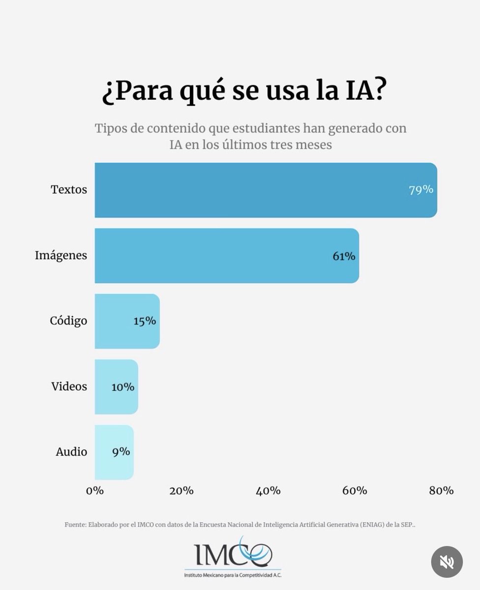 MgBranding's tweet photo. .@imco comparte encuestas sobre uso de la IA. Pero más allá de la estadística que sirve como punto de partida, el verdadero reto es institucionalizar el cambio de paradigma de la IA en el aula.

Se trata de un desafío adaptativo: transformar cultura, prácticas y formas de tomar decisiones en contextos donde muchas organizaciones aún no saben por dónde empezar.
