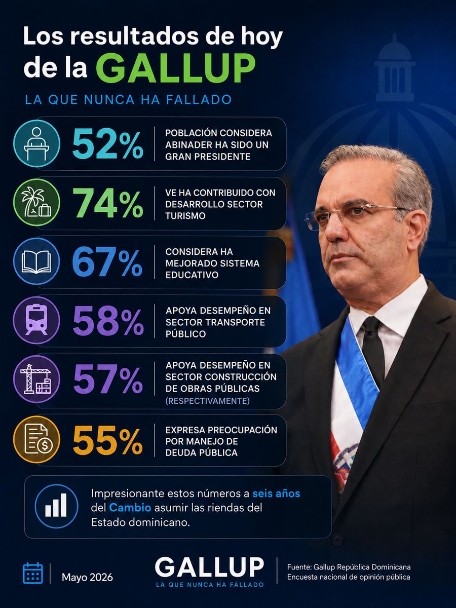 VictorMe844's tweet photo. La desesperación en redes con cada encuesta favorable a Abinader es inversamente proporcional a la capacidad de la oposición de presentar una alternativa creíble. #DominicanosConLuis https://t.co/CWXssRJONq