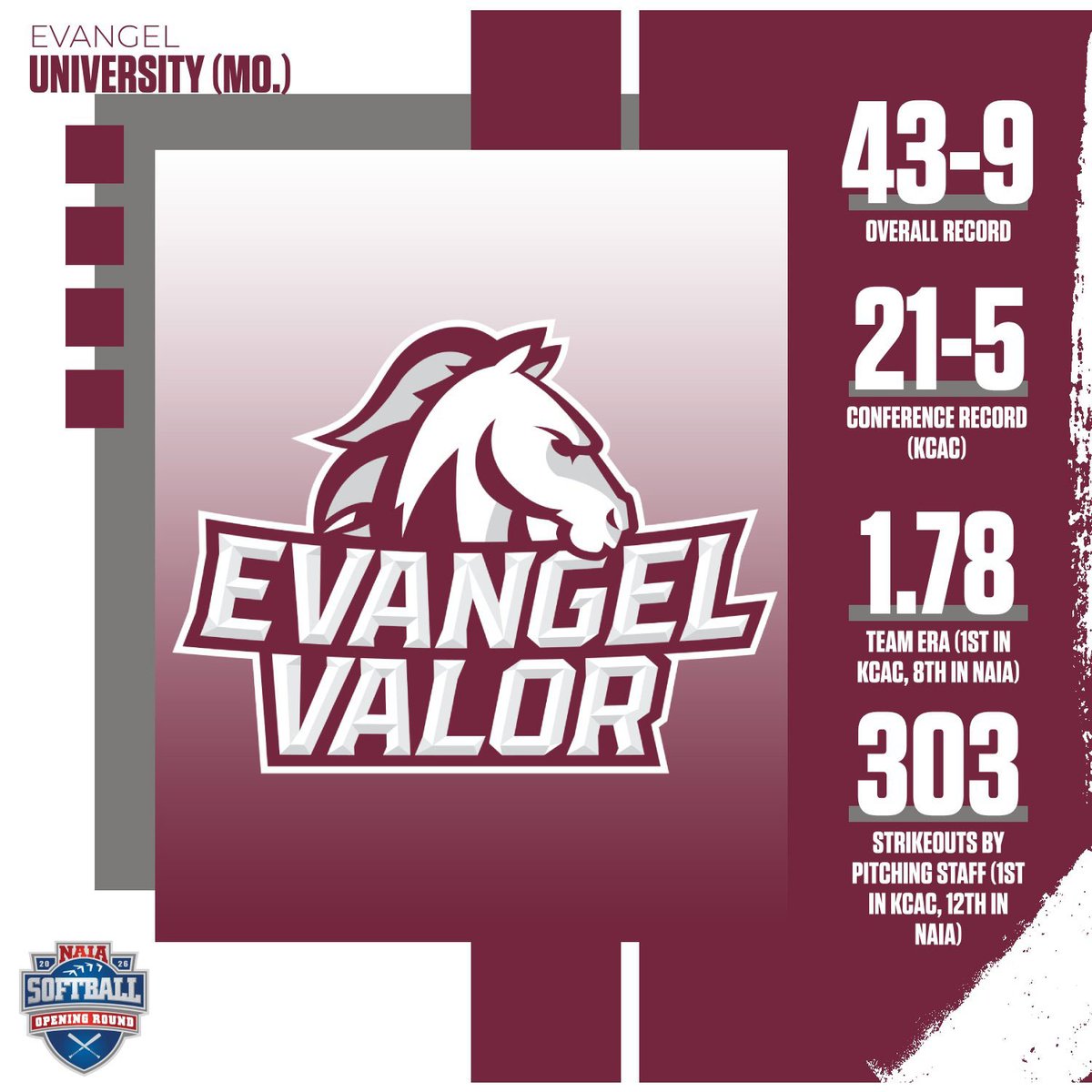 kcacsports's tweet photo. NAIA Postseason: @FriendsFalcons and @EvangelValor  begin their journeys in the @NAIA Softball National Championship Opening Rounds, with the Falcons set to play at 12 PM CST and Evangel to begin at 1 PM CST! #KCACsb #NAIASoftball #TheRightWayToPlay #BattleForTheRedBanner

Friends faces off against @MsideMustangs in Chickasha, Okla., while Evangel plays @FaulknerATHL at the Lakeland, Fla. site.

@NAIASB_