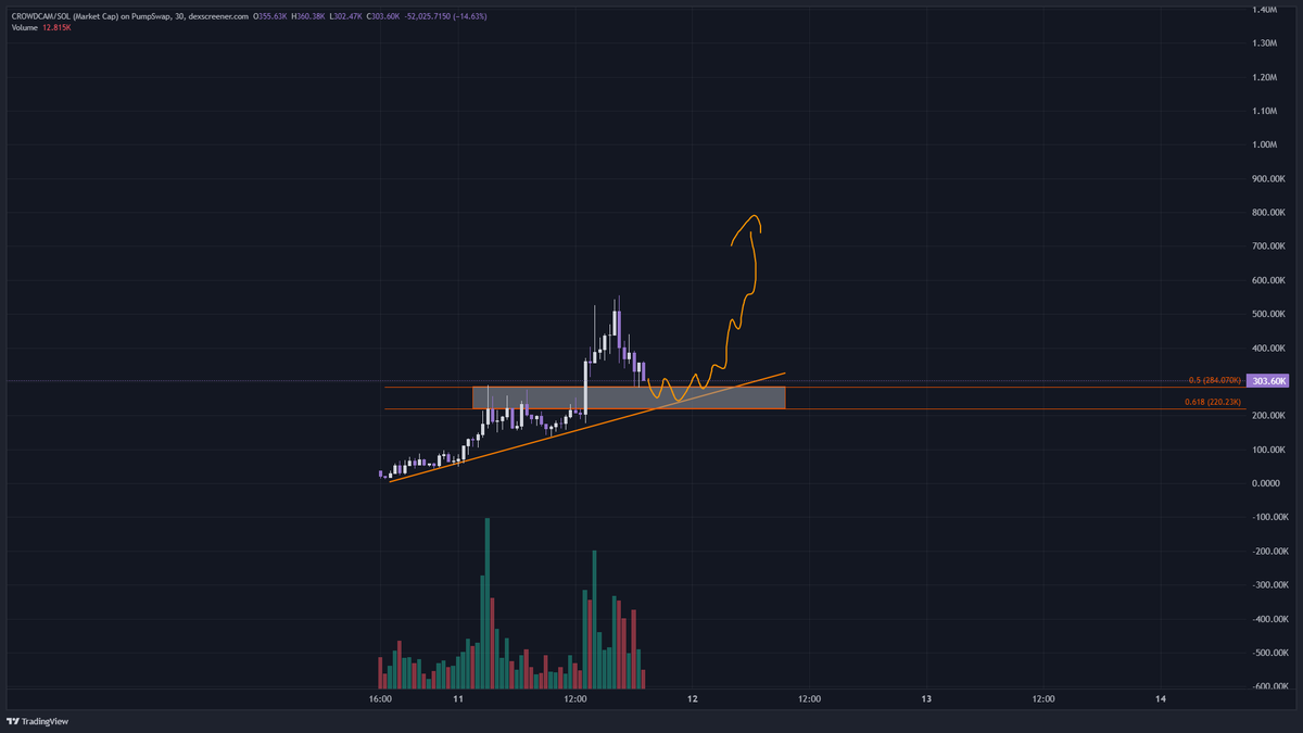 cryptowasta's tweet photo. Enjoy the ride. 

solana:FUkQZqqYSx4rgCRJfMoTyeFGbvN89a7Q1iMz11K8pump https://t.co/d9eHfiWmyZ