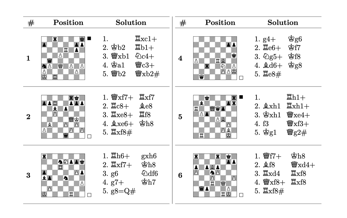 chess_mint's tweet photo. 2026-05-11 Changelog 🗒️

🟢 Switched out letters (K, Q, R, B, N) for piece symbols in solutions appendix

A simple, but important improvement: Solutions can now be read and understood by everyone, no matter their native language. https://t.co/kN5PDnirTA