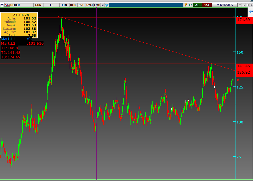 Ekonomi__finans's tweet photo. #kfein fevkinde
#traltn 48,4 kadar
#xu100 RSİ NU VAR 15023 14930 destek
#ulker artık yeter
#ttkom #tcell güzel https://t.co/1Mdnc8Fty4