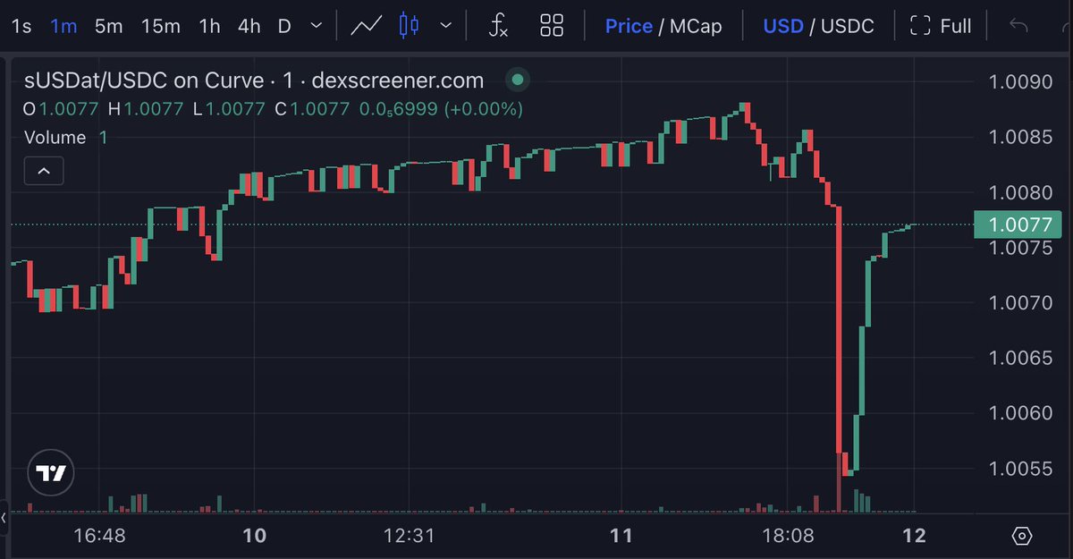 joejoedefi's tweet photo. $sUSDat 差不多就可以收网了嗷
不到三个小时，这收益还是可以的

另外，从现在到15号除息这段时间，不建议啵啵了
官方赎回是有时间的，可能3～7天
如果赎回横跨了15号除息，
就只能跟一个  $STRC 波动周期了
15号之后再回锚的时间里，这样的机会还有呢

@saturn_credit https://t.co/BMaP148q9n
