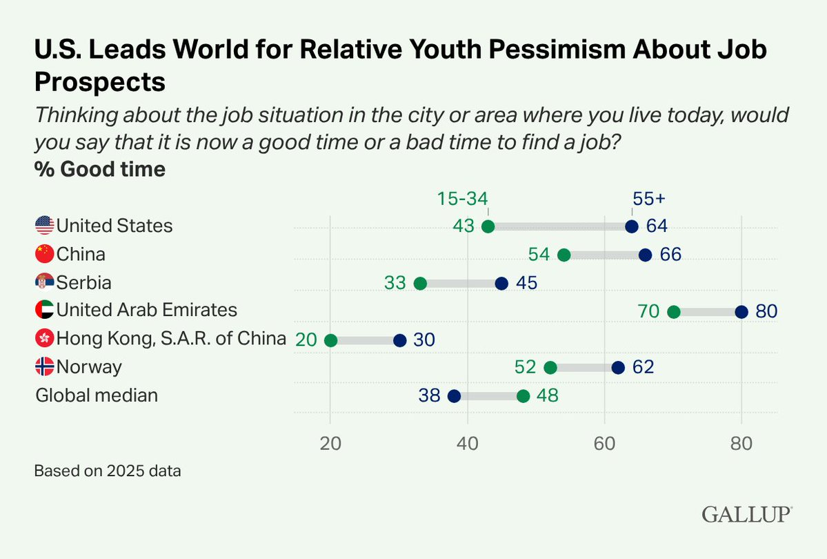 Gallup tweet media