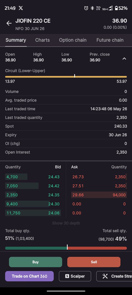 Seauls's tweet photo. #JioFin - 240

Strategy - Futures June/July 2026
Buy around 225-230
Sup - 220
SL - 205 CB 

#OptionsTrading
Buy 220 CE - 12 to 18
SL - 5 CB 

Target - 30/45+

#Jiofinance #Jio #Giftnifty #Reliance https://t.co/QD4xfK3lFJ