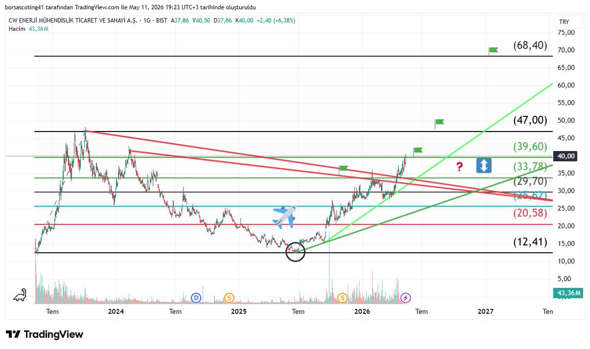 #Cwene  13.50 ⤴️40.00
🏁🎯
🏁🎯 10 Ay 3X 🧿