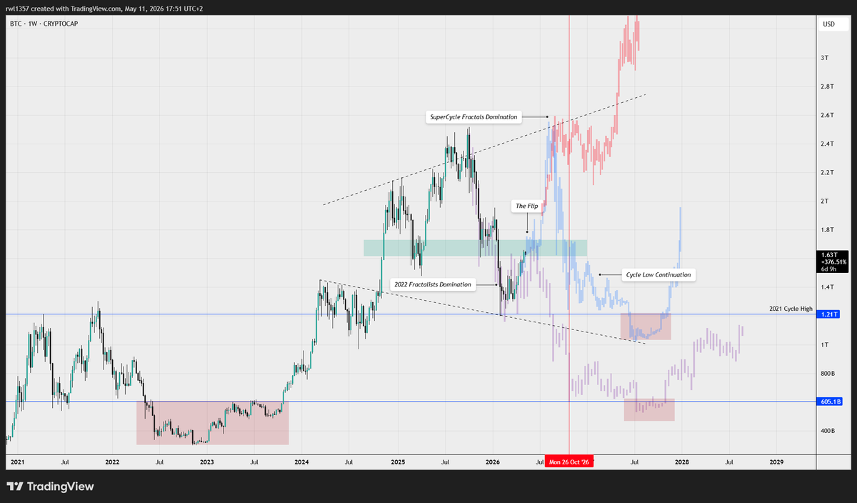 EtherRawl's tweet photo. Here’s why everyone will be completely wrong on Bitcoin explained again from a fractal perspective.

Right now the numbers don’t lie showing that shorts are dominating, while the most dominant charts are repeating the 2022 fractals, complete with a bear flag and whatever levels the bears can find to express themselves why the market feels bearish and why we should continue trending lower toward a low around October ish—because that’s what the cycle always does right?.

Yet in reality nobody will buy the actual bottom, if the 2022 fractal continues trending lower I’m 100% convinced it won’t be the final low. Instead, it will get extended, with one or two more lows stretching from Q1 to Q2 2027.

Then there’s the midpoint between confusion and conviction—exactly where we are right now, plus or minus a few thousand dollars. At this stage while we’re still under the timeline the market remains confused with bearish domination, whether we make new lows, whether we follow the typical 4 year cycle, or whether the bear flag is still valid—shorts keep piling in.

On the other side conviction kicks in. Everyone will admit they were wrong. They’ll say the 4 year cycle isn’t a thing anymore. They’ll claim this time is something new, and that shift in psychology will fuel an euphoria phase, driving the market up to a new ATH.

Then the final phase begins, bulls will start bringing up fractals to explain why we should go even higher. They’ll talk about a supercycle that has just begun. The former 2022 fractalists will become convinced they were wrong and will start sharing bullish takes as well, and people will get fully convinced that "this time is different".

And lastly, there’s the midpoint—a fractal from 2017/2018—where the market moved up fast and sharply, then came back down even faster after a short distribution period of 27–36 days when we had an altcoin season while Bitcoin entered a sideways downtrend, so... to punish the bullish supercycle believers who will think that this time is different, the market trends lower again following the typical 4 year cycle.

This has been my plan the whole time, staying at the midpoint between delusional bears who think every cycle plays out the same in structure and patterns, and delusional bulls with the brain of a peanut.