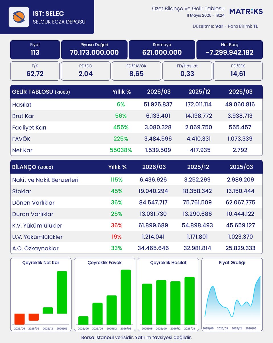 MatriksBilanco's tweet photo. SELÇUK ECZA DEPOSU TİCARET VE SANAYİ A.Ş. bilançosunu açıkladı. 
#SELEC
Matriks Haber anketinde, çeyreklik beklenti (medyan) 1.48 milyar TL net kar idi. Katılımcı sayısı: 5

Robot Analiz:
Şirket, 3 aylık dönemde 1.54 milyar TL net kar açıkladı. Şirket, geçen sene 3 aylıkta 2.13 milyon TL olarak açıkladığı net karını, geriye dönük, 2.79 milyon TL olarak düzeltmiştir.
Şirket, 3 aylıkta 3.24 milyar TL net esas faaliyet karı elde etmiştir. Şirketin 3 ayda elde ettiği net esas faaliyet karı, finansal borçlarının %53.2 kadarlık kısmını karşılamaktadır.

Şirket, ana ortaklığa ait özkaynaklarını, geçen yıl Aralık ayına göre, 1.48 milyar TL , yüzde olarak %4.5 artırdı.

Finansal Borçlar:
Şirketin, 6.08 milyar TL finansal borcu bulunmaktadır. Finansal borçların, toplam varlıklara oranı, yüzdesel olarak %6.2 seviyesindedir. Şirketin 6.44 milyar TL nakiti (vb.) ve 6.95 milyar TL kısa vadeli finansal yatırımı olmak üzere toplamda 13.38 milyar TL nakite hızlı dönebilen varlığı bulunmaktadır.

Ticari Alacak-Ticari Borç:
Şirketin, toplam 49.91 milyar TL ticari alacağı, 53.19 milyar TL ticari borcu bulunmaktadır. Şirket, 3.28 milyar TL net ticari borçludur. Şirket, geçen sene Aralık ayının enflasyon düzeltmesi yapılmış bilançolarına göre 5.24 milyar TL net ticari borçluydu.

Net Karı Etkileyen Diğer Gelir ve Giderler:
Şirketin, 783.0 milyon TL yatırım faaliyetlerinden net geliri bulunmaktadır.
Şirketin, 925.8 milyon TL net parasal pozisyon kaybı bulunmaktadır. (Enflasyon düzeltmesi)  $SELEC