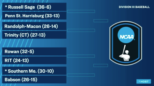 Empire8's tweet photo. Congratulations to 2026 #E8 Baseball Champion @SageGators @SageBaseball1 as they are in the #NCAA Tournament for the 1st time and will serve as regional hosts! Russell Sage will start against Penn State Harrisburg with Randolph-Macon and Trinity in the regional. #E8Champs #d3bb https://t.co/8iZylWB2F2