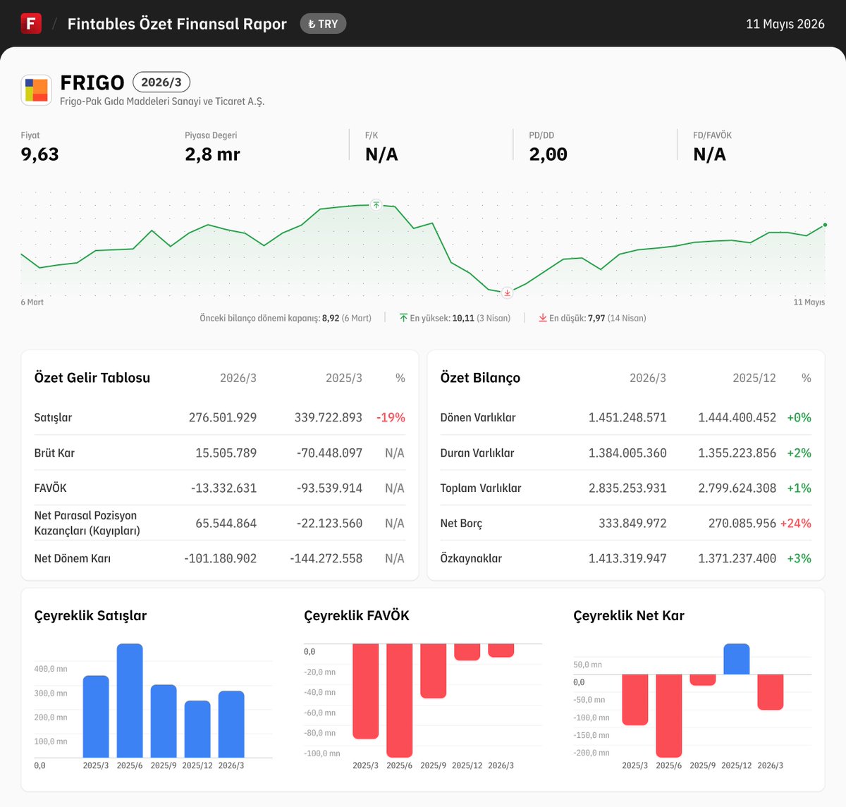 fintables's tweet photo. $FRIGO 2026/3 finansal tabloları açıklandı.

Detaylı analiz için: https://t.co/WfIn3CNyR1

Mobilde incelemek için: https://t.co/eS6IyH7RsA #FRIGO https://t.co/uESSrJGTPe