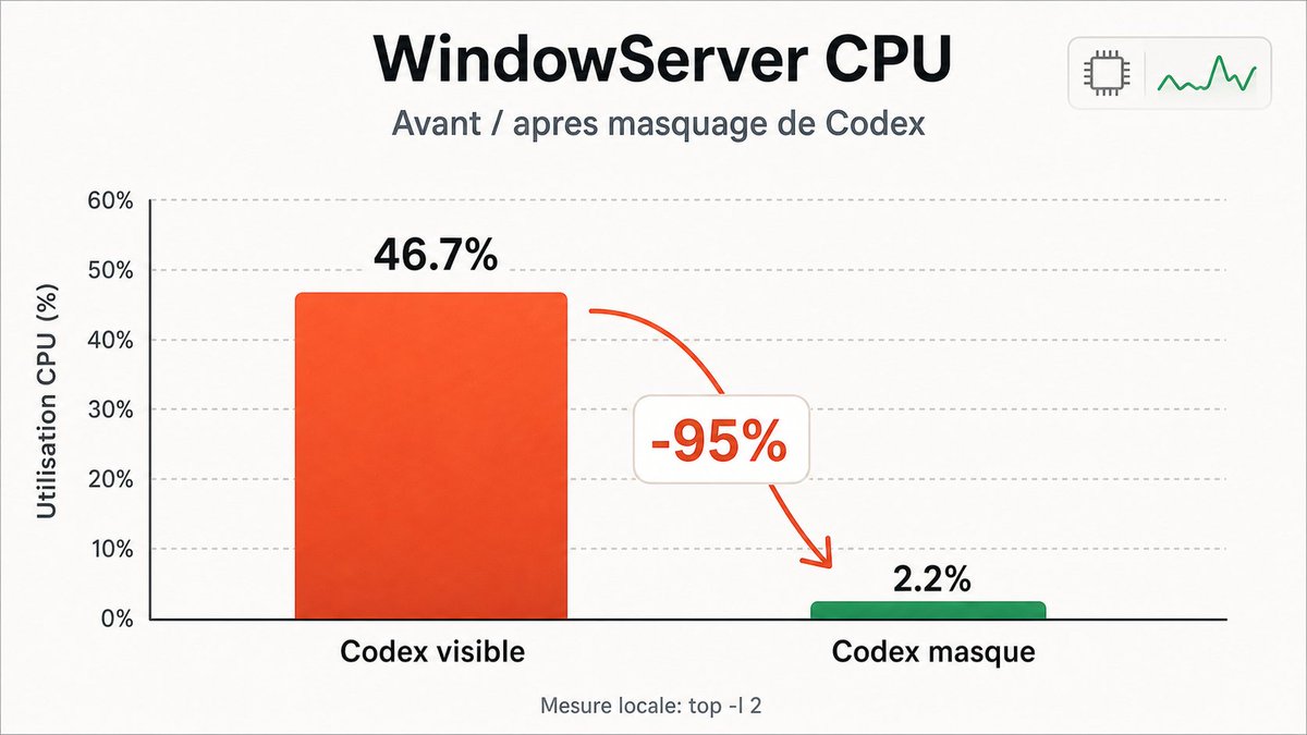 zeroxtlt's tweet photo. Codex Desktop fait beaucoup chauffer mon Mac quand il travaille.

Même agent en cours :
▪ fenêtre visible, WindowServer monte à 46% CPU.
▪ fenêtre masquée, il redescend à 2%.

L’interface semble ajouter un gros coût de rendu 😅 https://t.co/Zsm0SCcDyo