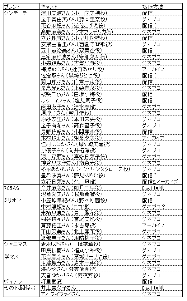 デレミュ視聴キャストリスト Ver.2 です。
見落としやポスト外情報を教えてくださったPさんありがとうございます！
#デレミュ_ハイスクール
#デレミュハイスクール_観劇レポート