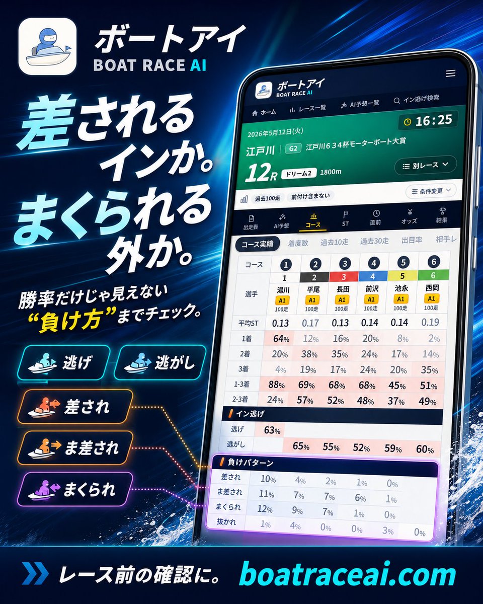 boatraceai's tweet photo. イン逃げ率だけ見てませんか？

ボートアイなら、
「差され」「まくられ」「まくり差され」まで見えるので、
インが本当に信頼できるか、外が攻め切れるかをデータで確認できます。

勝ち方だけじゃなく、負け方まで見る。
予想の解像度を上げたい人に

詳細はプロフから

#ボートアイ https://t.co/zEmgRwKZiA
