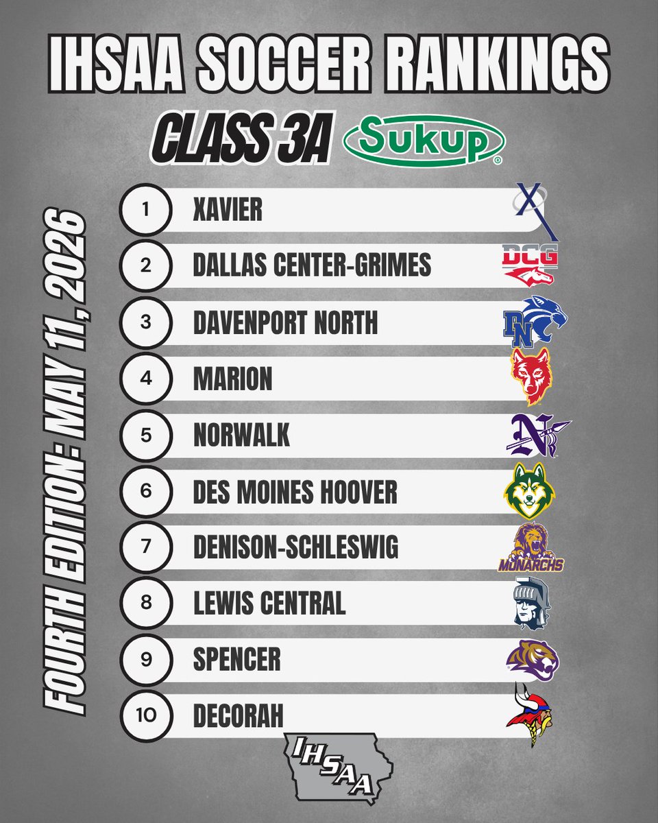 IHSAA's tweet photo. Rankings update‼️⚽️

Fourth edition of the 2026 #iahssoc rankings, presented by @SukupMfg.

🔗 https://t.co/rOWlzt9baZ