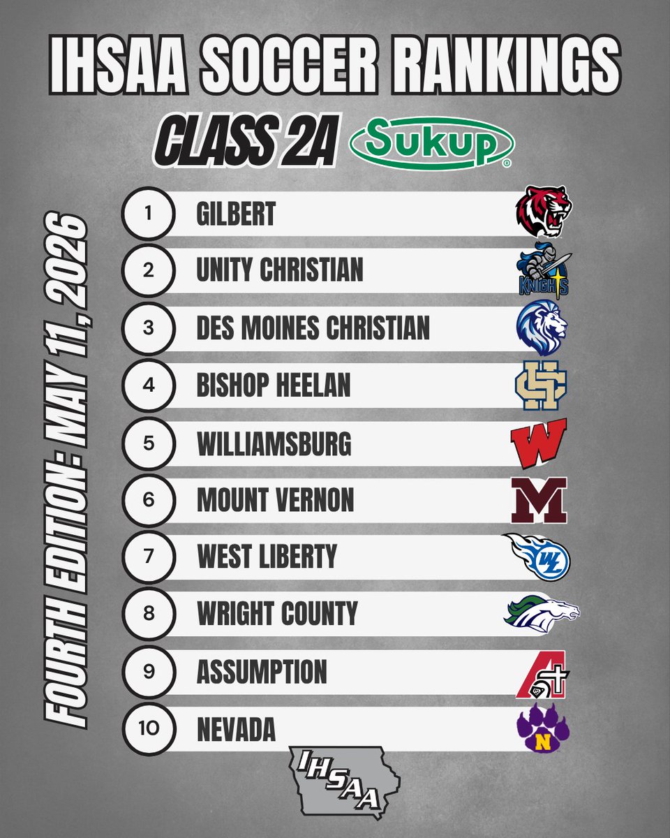 IHSAA's tweet photo. Rankings update‼️⚽️

Fourth edition of the 2026 #iahssoc rankings, presented by @SukupMfg.

🔗 https://t.co/rOWlzt9baZ