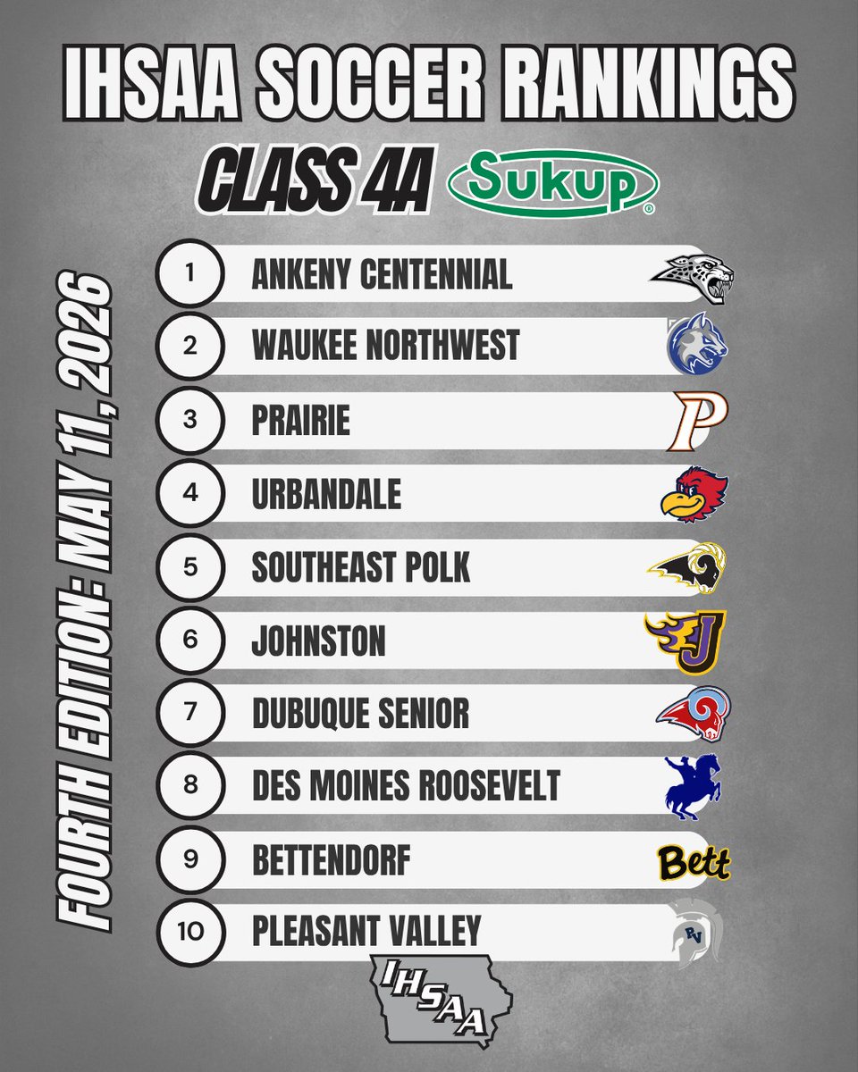 IHSAA's tweet photo. Rankings update‼️⚽️

Fourth edition of the 2026 #iahssoc rankings, presented by @SukupMfg.

🔗 https://t.co/rOWlzt9baZ