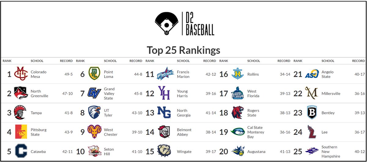divIIbaseball's tweet photo. 🚨TOP 25 ALERT🚨
See the FINAL rankings before the end of the season on
https://t.co/GQF5kaOtFo

#D2Baseball https://t.co/8cVbzAw19y